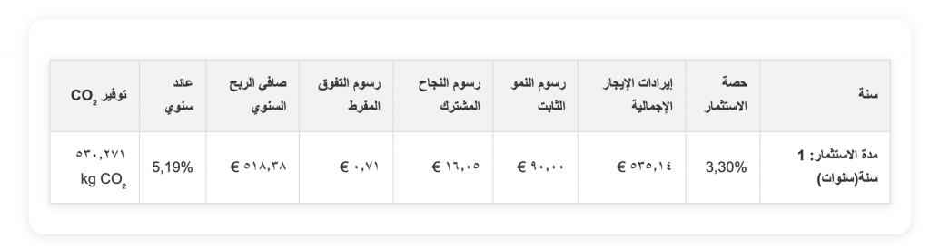 جدول يوضح تفاصيل الاستثمار: حصة الاستثمار 3.30%، الإيرادات الإجمالية للإيجار 535.14 يورو، الرسوم (رسوم النمو الثابت 90.00 يورو، رسوم النجاح المشترك 16.05 يورو، رسوم التفوق المفرط 0.71 يورو)، صافي الربح السنوي 518.38 يورو، العائد السنوي 5.19%، وتوفير ثاني أكسيد الكربون 530.271 كجم CO₂.