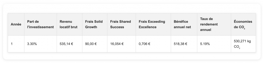 Tableau des détails d'investissement : part d'investissement 3,30 %, revenu locatif brut 535,14 €, frais (Solid Growth 90,00 €, Shared Success 16,054 €, Exceeding Excellence 0,706 €), bénéfice annuel net 518,38 €, taux de rendement annuel 5,19 %, économies de CO₂ 530,271 kg CO₂.