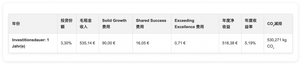 投资详情表格：投资份额3.30%，毛租金收入535.14€，费用（Solid Growth费用90.00€、Shared Success费用16.05€、Exceeding Excellence费用0.71€），年度净收益518.38€，年度回报率5.19%，CO₂减排量530.271公斤CO₂。