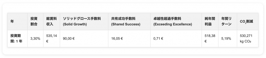 1年間の投資情報を示す表。投資割合 3.30%、総賃料収入 535.14 €、手数料 (ソリッドグロース 90.00 €、共有成功 16.05 €、卓越性超過 0.71 €)、純年間利益 518.38 €、年間リターン 5.19%、CO₂削減量 530.271 kg CO₂。