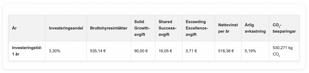 Tabell över investeringsinformation: investeringsandel 3,30 %, bruttohyresintäkter 535,14 €, avgifter (Solid Growth 90,00 €, Shared Success 16,05 €, Exceeding Excellence 0,71 €), nettoresultat 518,38 €, årlig avkastning 5,19 %, CO₂-besparing 530,271 kg CO₂.